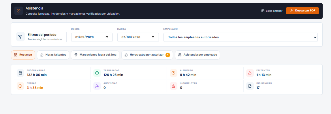 Pantalla de Asistencia con los filtros del período arriba, las pestañas Resumen, Horas faltantes, Marcaciones fuera del área, Horas extra por autorizar y Asistencia por empleado, y los totales del período.